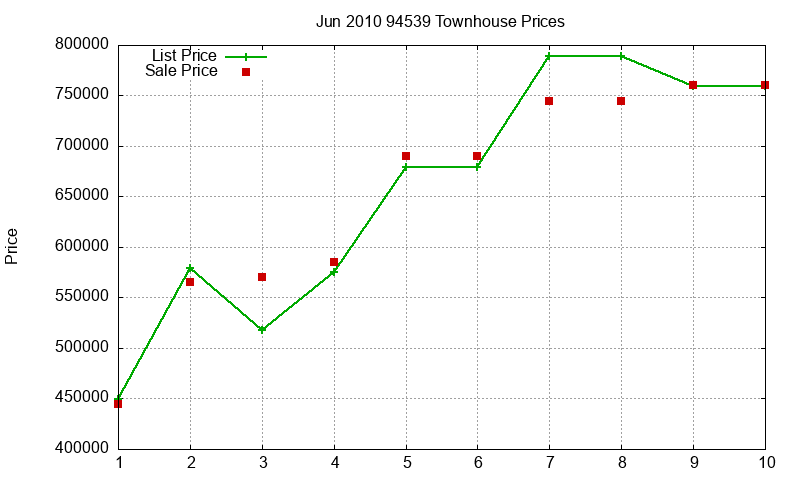 94539 Townhouses Just Sold 2010-06 94539 Townhouses Just Sold 2010-06