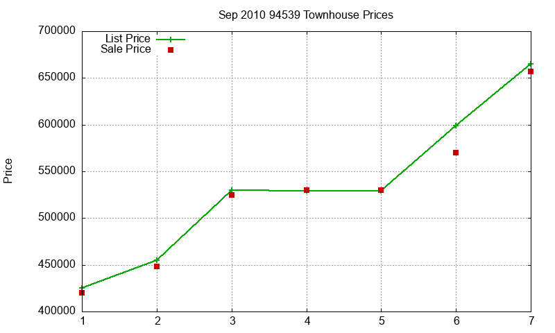 94539 Townhouses Just Sold 2010-09