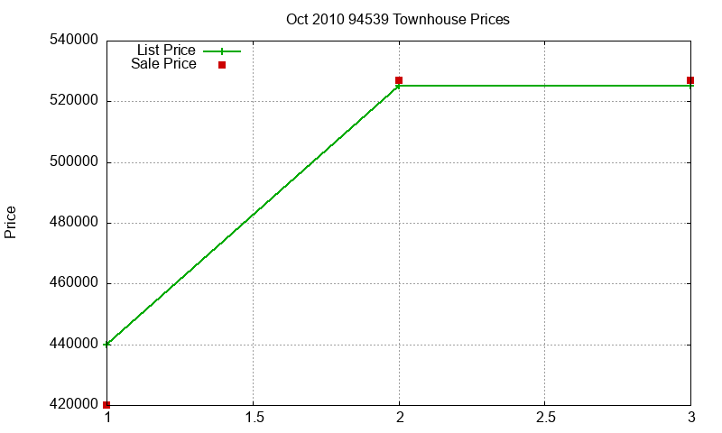 94539 Townhouses Just Sold 2010-10 94539 Townhouses Just Sold 2010-10