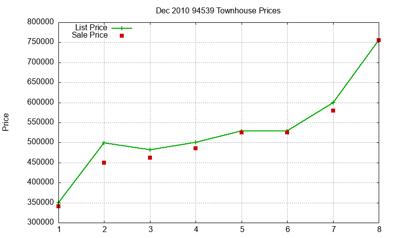 94539 Townhouses Just Sold 2010-12 94539 Townhouses Just Sold 2010-12