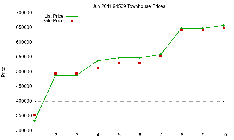 94539 Townhouses Just Sold 2011-06 94539 Townhouses Just Sold 2011-06