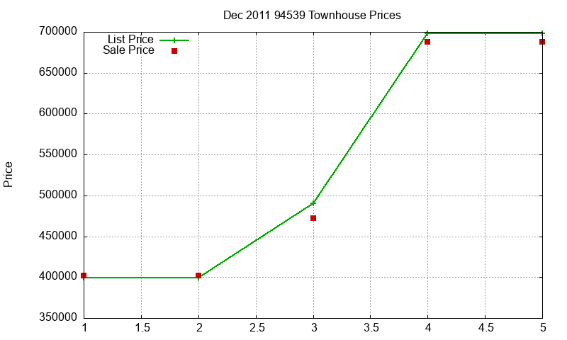 94539 Townhouses Just Sold 2011-12 94539 Townhouses Just Sold 2011-12