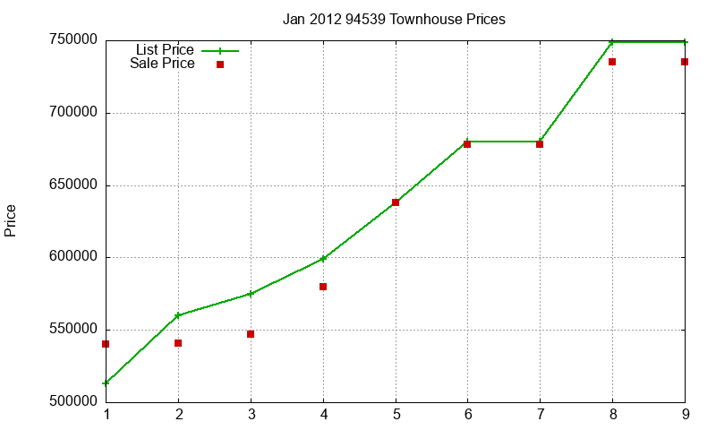 94539 Townhouses Just Sold 2012-01