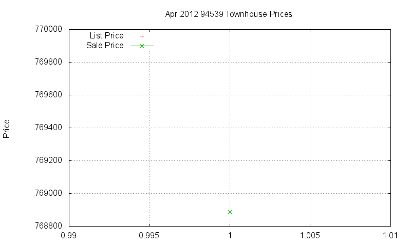 94539 Townhouses Just Sold 2012-04 94539 Townhouses Just Sold 2012-04