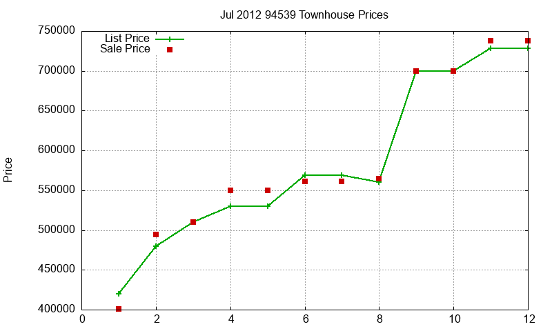 94539 Townhouses Just Sold 2012-07