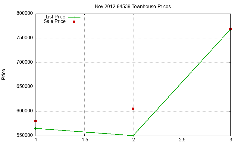 94539 Townhouses Just Sold 2012-11
