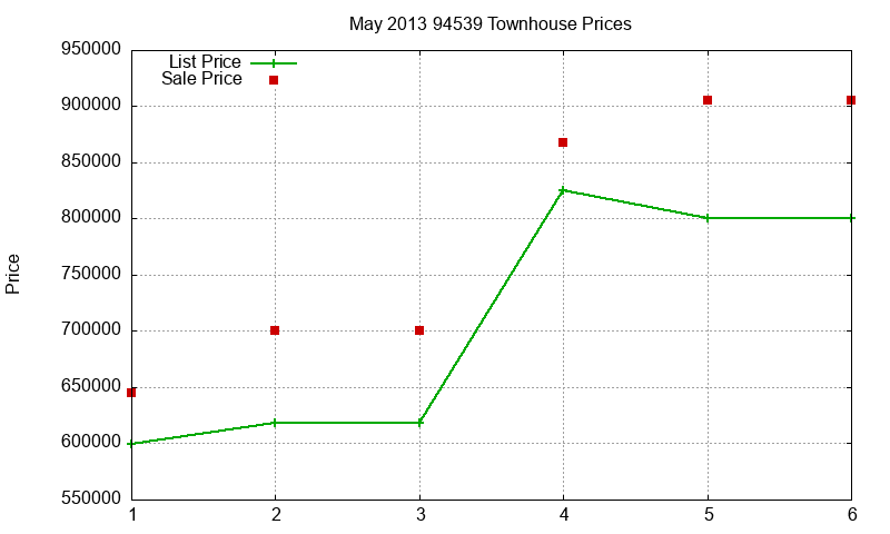 94539 Townhouses Just Sold 2013-05 94539 Townhouses Just Sold 2013-05