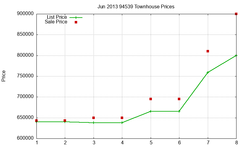 94539 Townhouses Just Sold 2013-06 94539 Townhouses Just Sold 2013-06