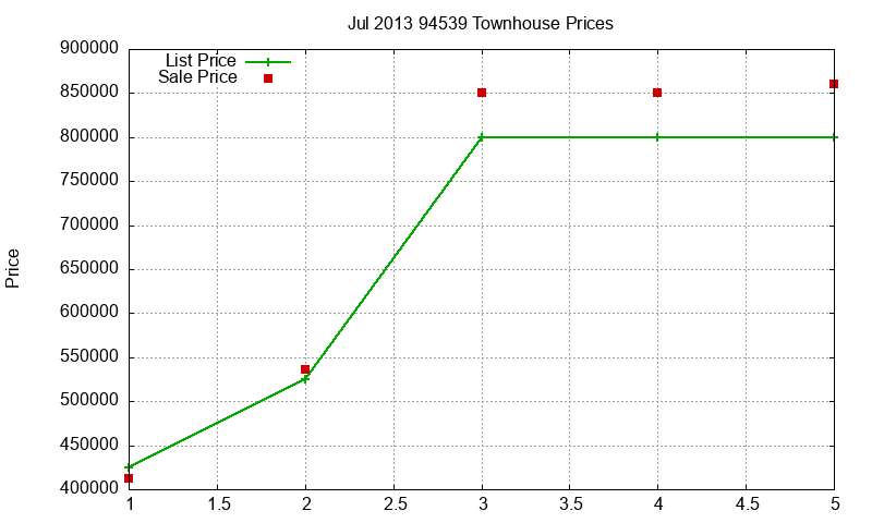 94539 Townhouses Just Sold 2013-07 94539 Townhouses Just Sold 2013-07