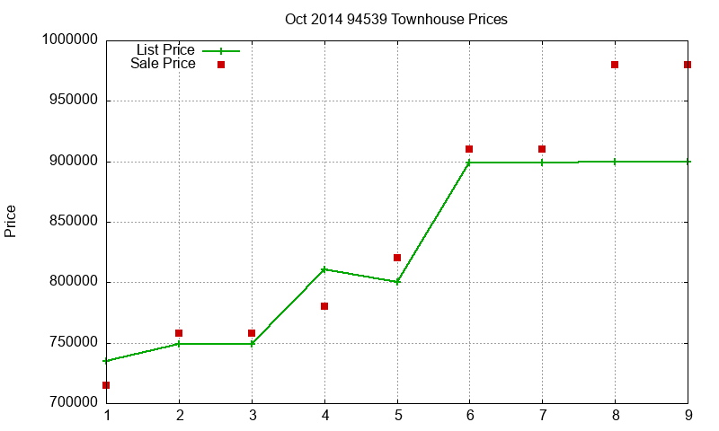 94539 Townhouses Just Sold 2014-10 94539 Townhouses Just Sold 2014-10