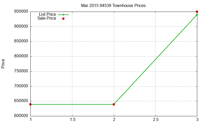 94539 Townhouses Just Sold 2015-03 94539 Townhouses Just Sold 2015-03
