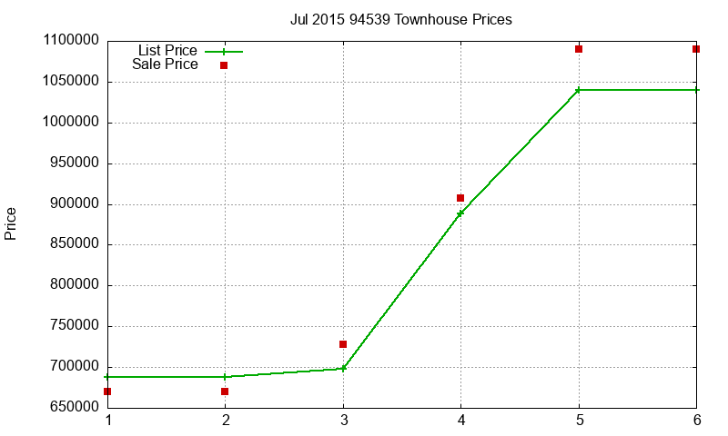 94539 Townhouses Just Sold 2015-07 94539 Townhouses Just Sold 2015-07