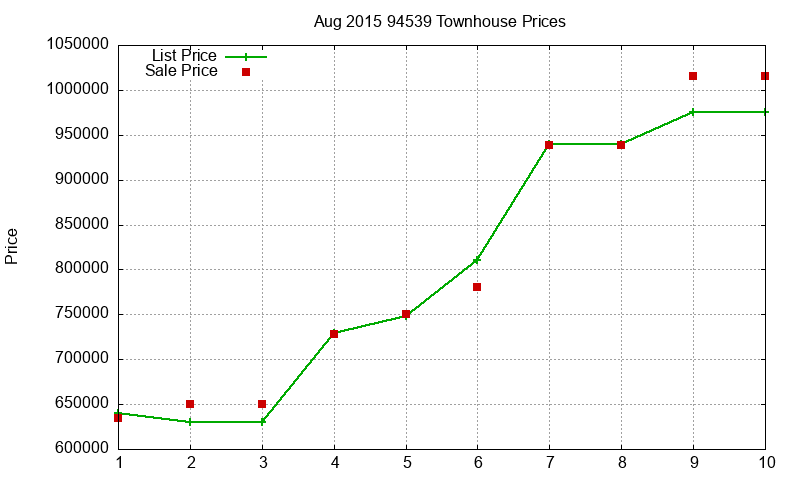 94539 Townhouses Just Sold 2015-08 94539 Townhouses Just Sold 2015-08