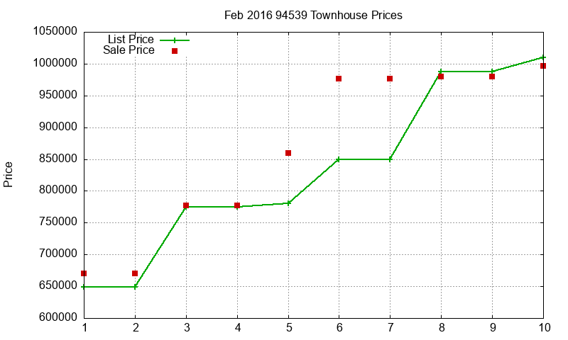 94539 Townhouses Just Sold 2016-02 94539 Townhouses Just Sold 2016-02