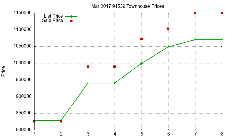 94539 Townhouses Just Sold 2017-03 94539 Townhouses Just Sold 2017-03