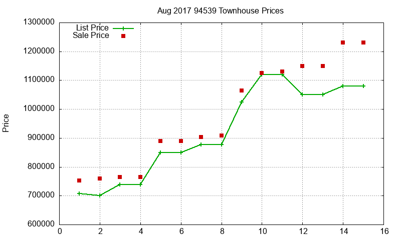 94539 Townhouses Just Sold 2017-08 94539 Townhouses Just Sold 2017-08