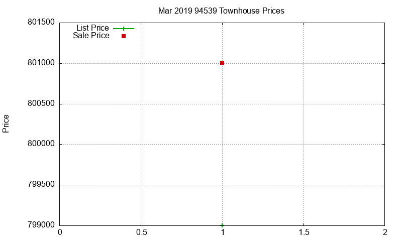 94539 Townhouses Just Sold 2019-03