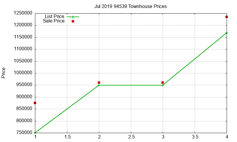94539 Townhouses Just Sold 2019-07 94539 Townhouses Just Sold 2019-07