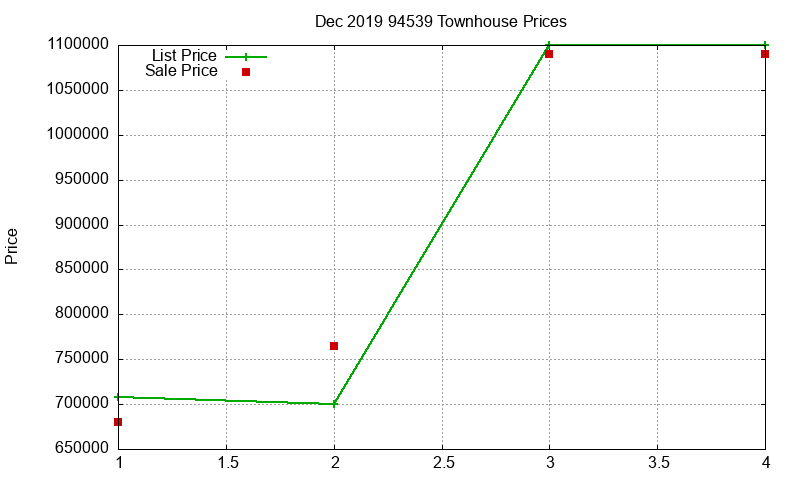 94539 Townhouses Just Sold 2019-12