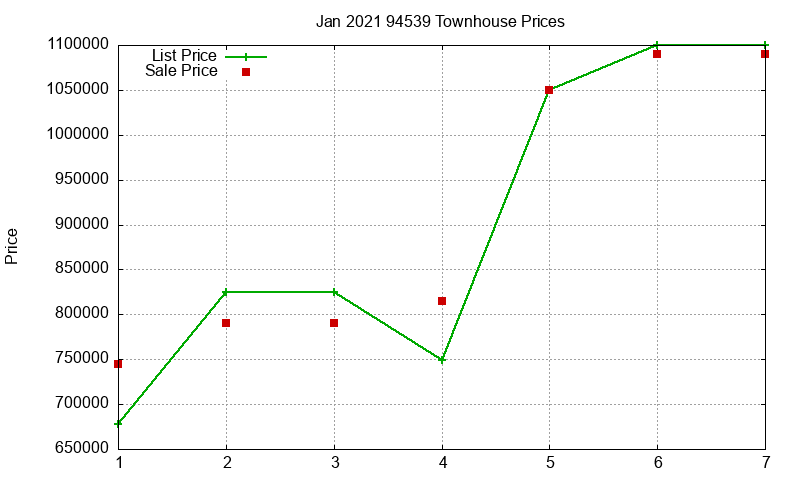 94539 Townhouses Just Sold 2021-01