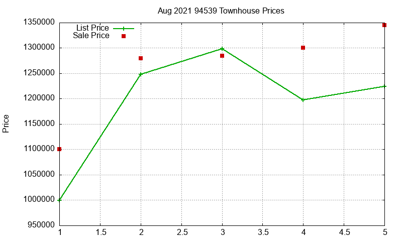 94539 Townhouses Just Sold 2021-08