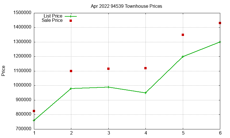 94539 Townhouses Just Sold 2022-04