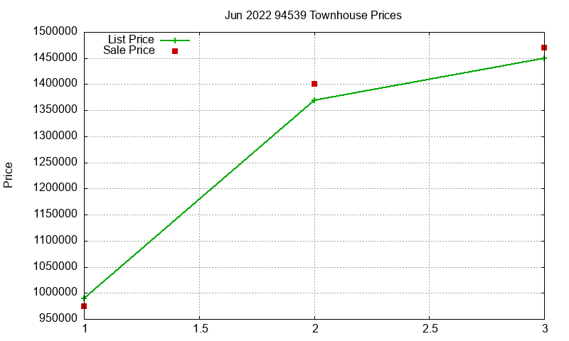 94539 Townhouses Just Sold 2022-06