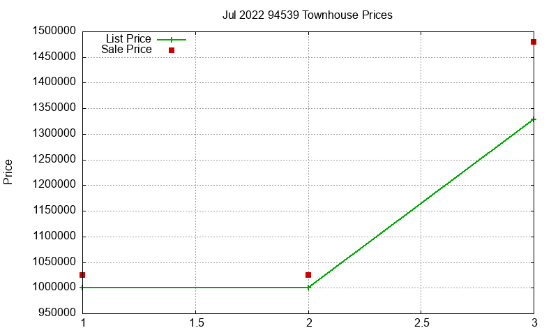 94539 Townhouses Just Sold 2022-07 94539 Townhouses Just Sold 2022-07