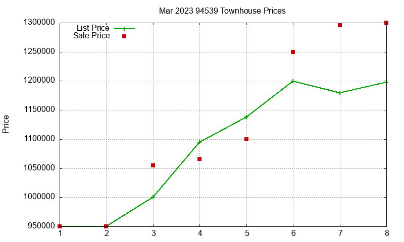 94539 Townhouses Just Sold 2023-03 94539 Townhouses Just Sold 2023-03