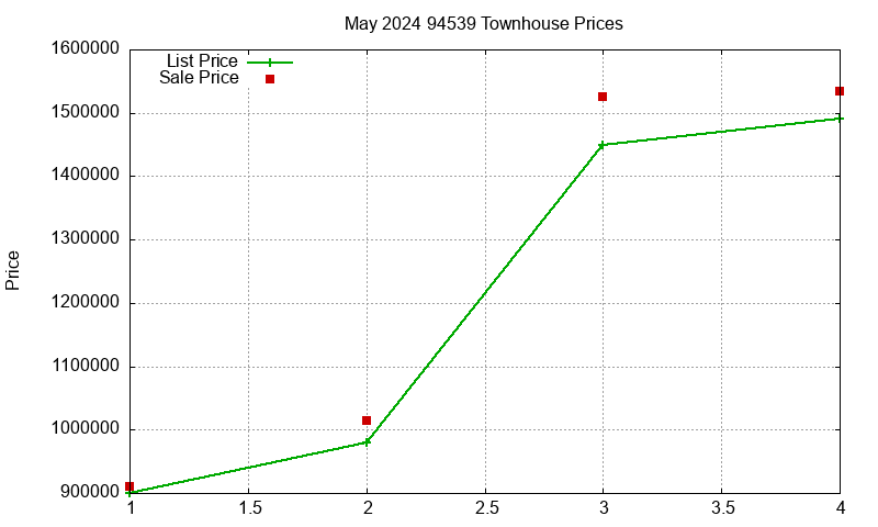94539 Townhouses Just Sold 2024-05