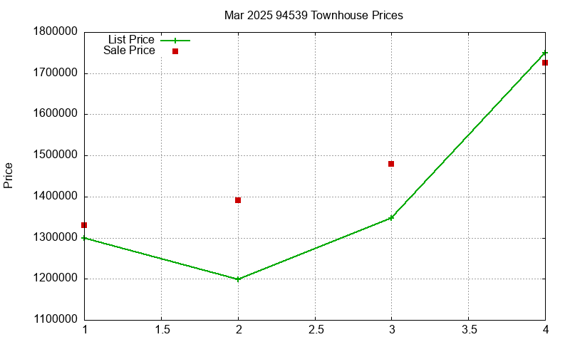 94539 Townhouses Just Sold 2025-03