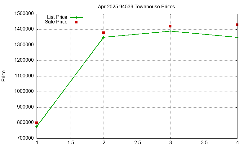 94539 Townhouses Just Sold 2025-04
