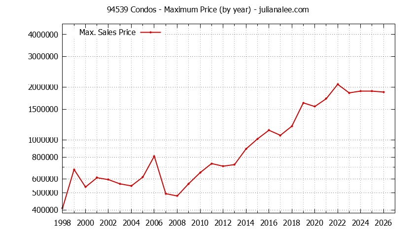 Graph of the Yearly Maximum Price of 94539 Condos - 94539 Real Estate Trends