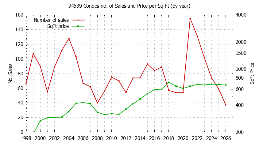 Graph of the Yearly Number of 94539 Condos Sold - 94539 Real Estate Trends