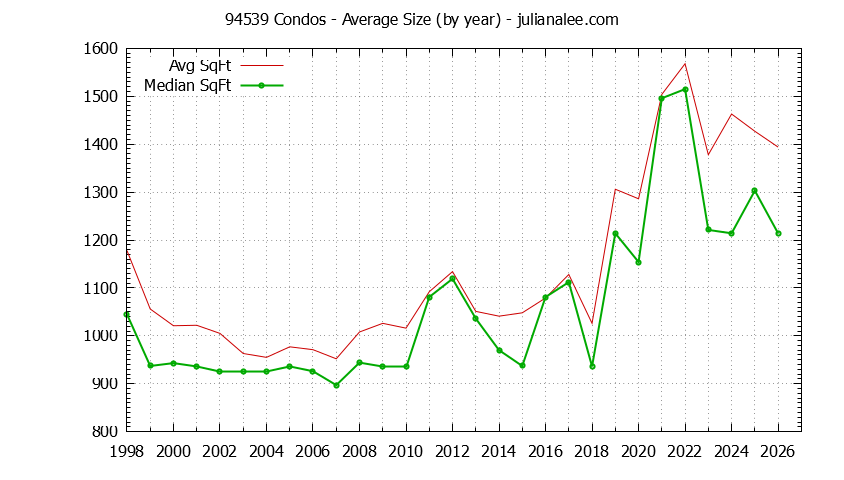 Graph of the Yearly Average Size of 94539 Condos Sold - 94539 Real Estate Trends