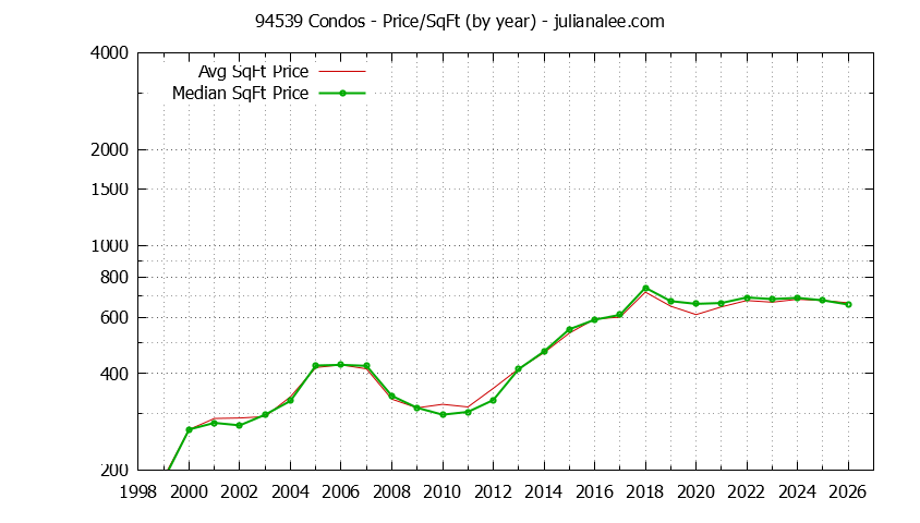 Graph of the Yearly Average Price Per Square Foot for 94539 Condos - 94539 Real Estate Trends