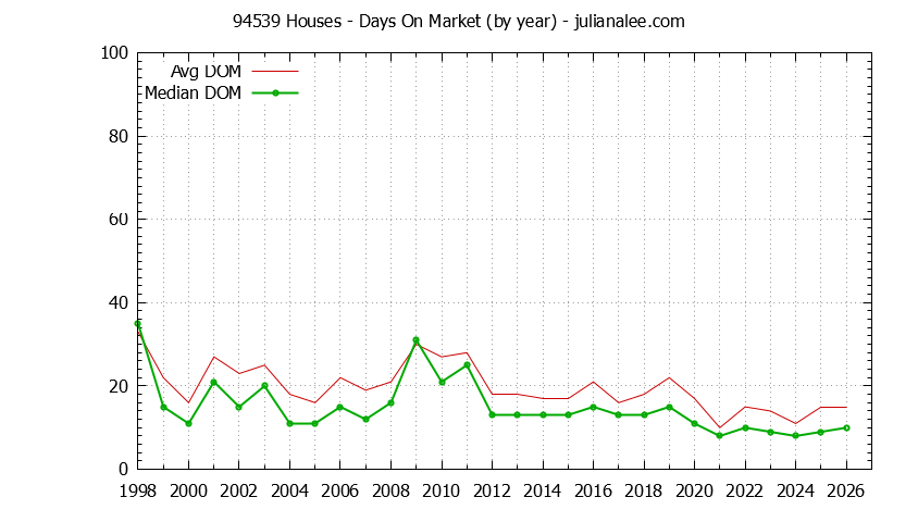 Graph of the Yearly Average Days On Market for 94539 Houses - 94539 Real Estate Trends