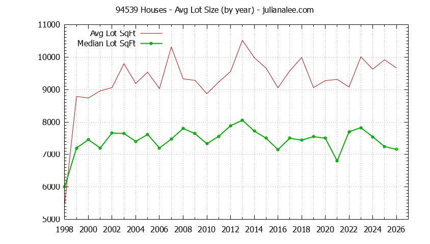 Graph of the Yearly Average Lot Size of 94539 Houses Sold - 94539 Real Estate Trends