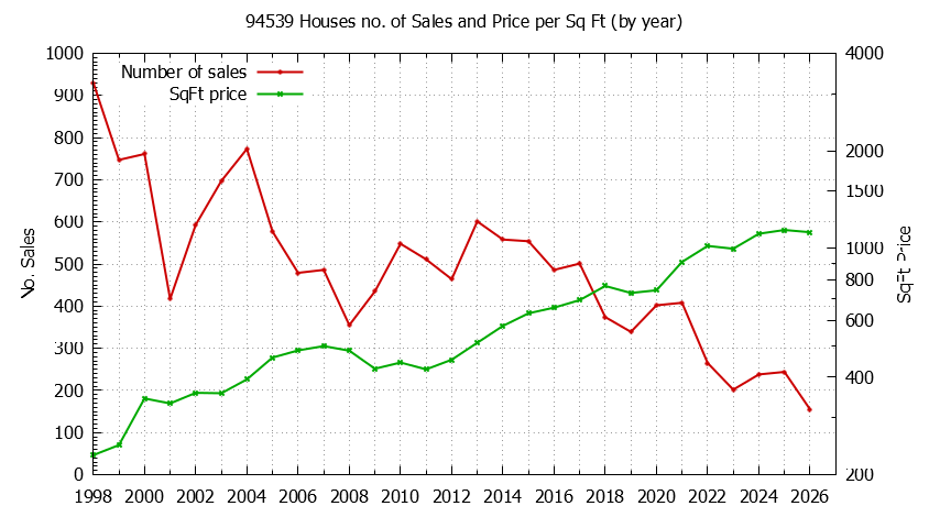 Graph of the Yearly Number of 94539 Houses Sold - 94539 Real Estate Trends