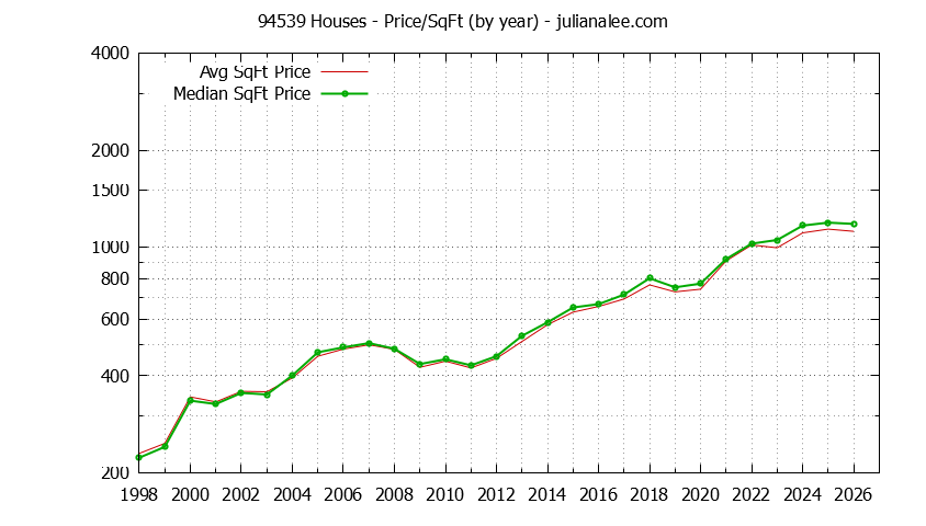 Graph of the Yearly Average Price Per Square Foot for 94539 Houses - 94539 Real Estate Trends