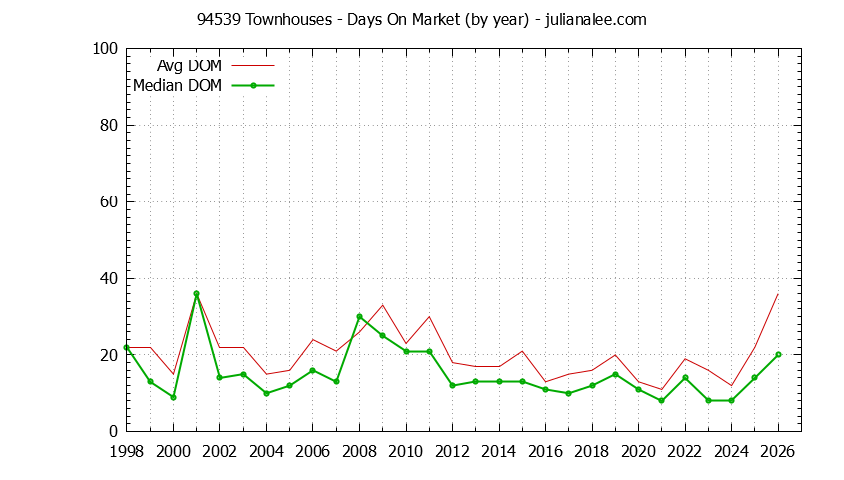 Graph of the Yearly Average Days On Market for 94539 Townhouses - 94539 Real Estate Trends