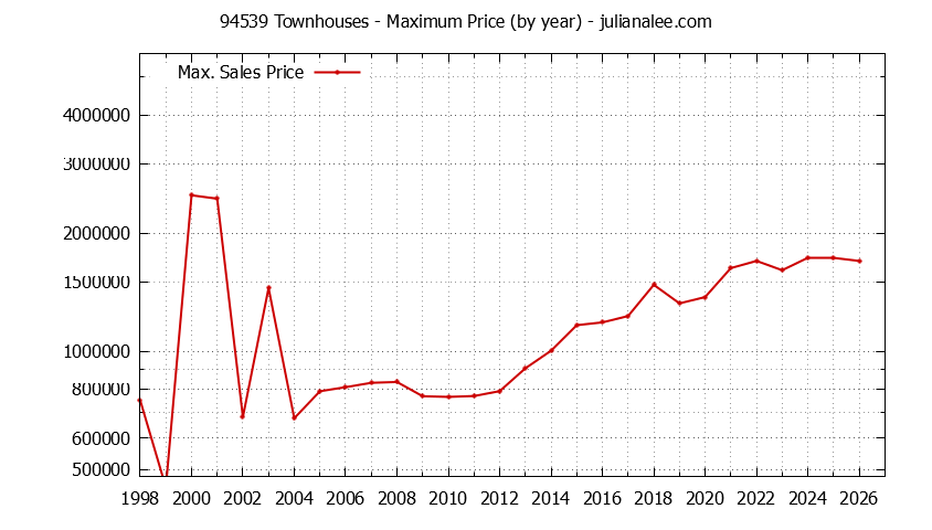 Graph of the Yearly Maximum Price of 94539 Townhouses - 94539 Real Estate Trends