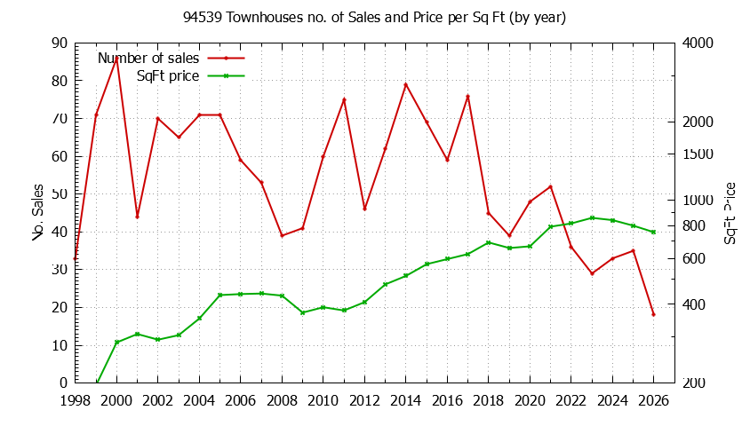 Graph of the Yearly Number of 94539 Townhouses Sold - 94539 Real Estate Trends