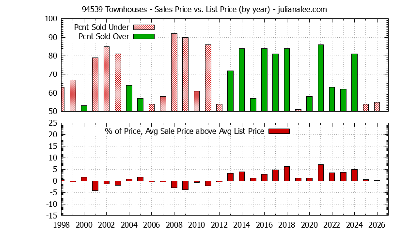 Graph of the Yearly Average Sales Price vs. List Price for 94539 Townhouses - 94539 Real Estate Trends