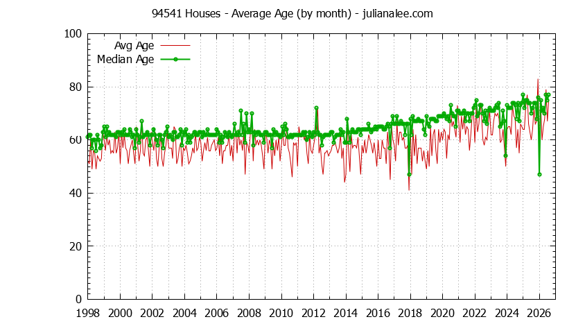 Graph of the Monthly Average Age of 94541 Houses Sold - 94541 Real Estate Trends