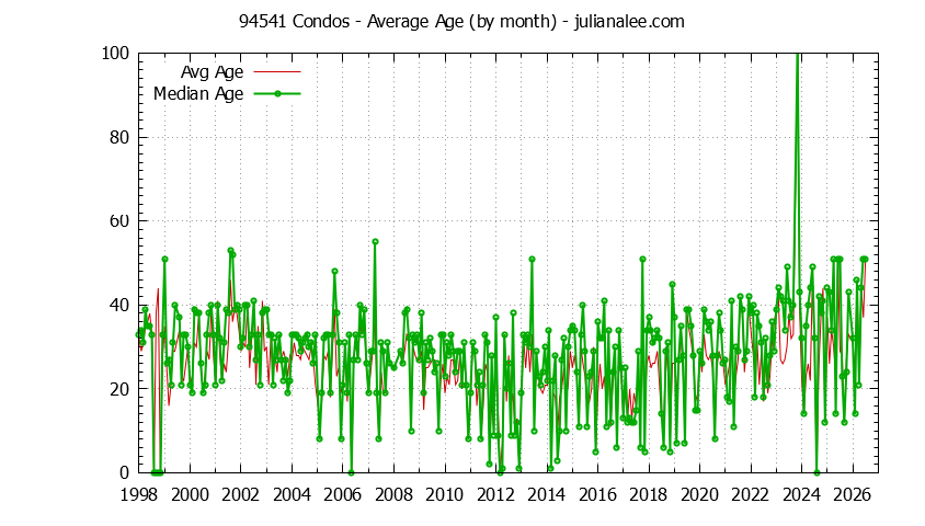 Graph of the Monthly Average Age of 94541 Condos Sold - 94541 Real Estate Trends