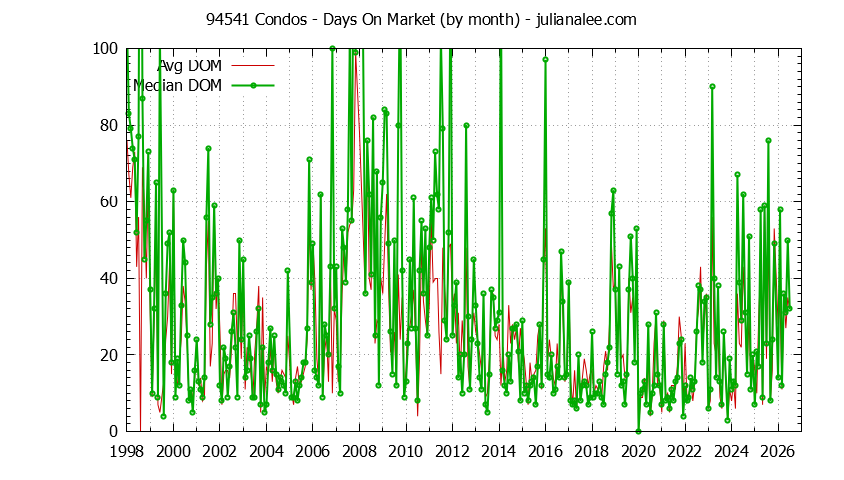 Graph of the Monthly Average Days On Market for 94541 Condos - 94541 Real Estate Trends