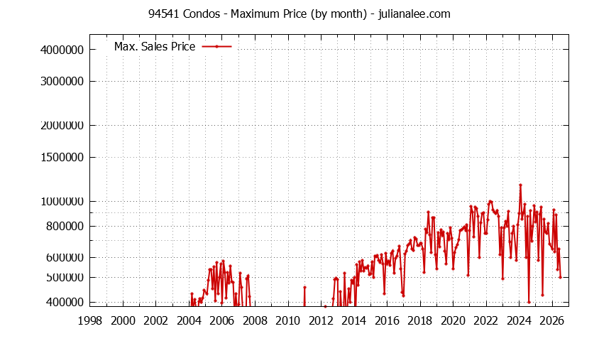 Graph of the Monthly Maximum Price of 94541 Condos - 94541 Real Estate Trends
