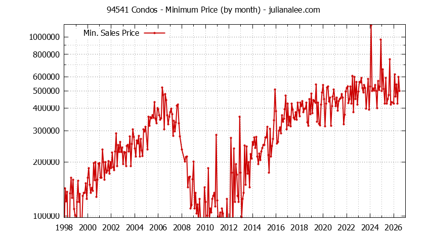 Graph of the Monthly Minimum Price of 94541 Condos - 94541 Real Estate Trends
