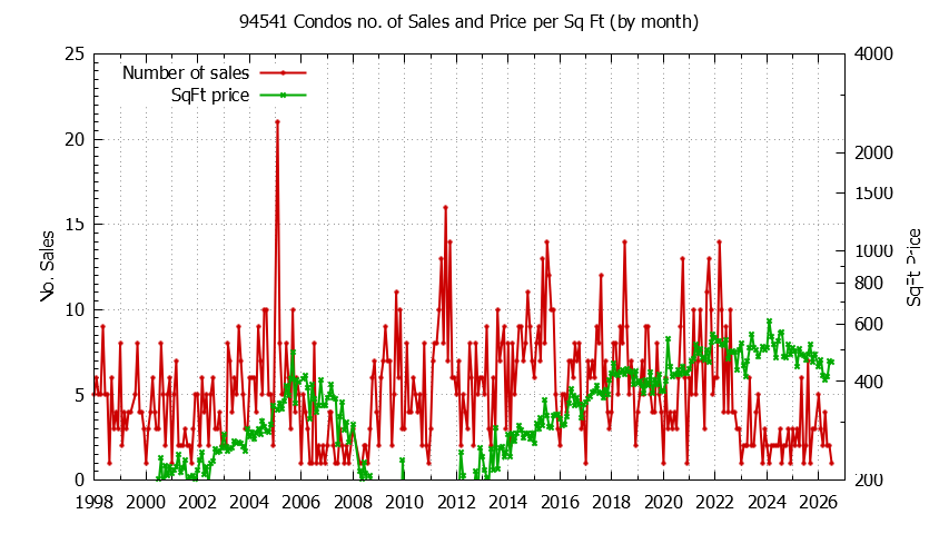 Graph of the Monthly Number of 94541 Condos Sold - 94541 Real Estate Trends